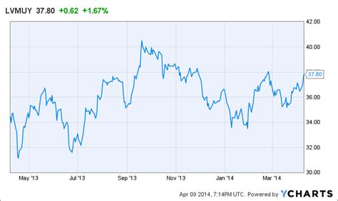 LVMH Moet Hennessy Louis Vuitton Stock Price .